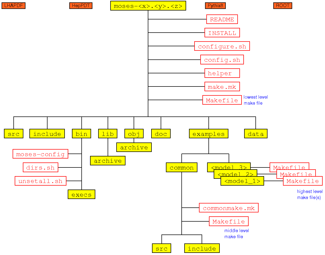 The Moses software structure